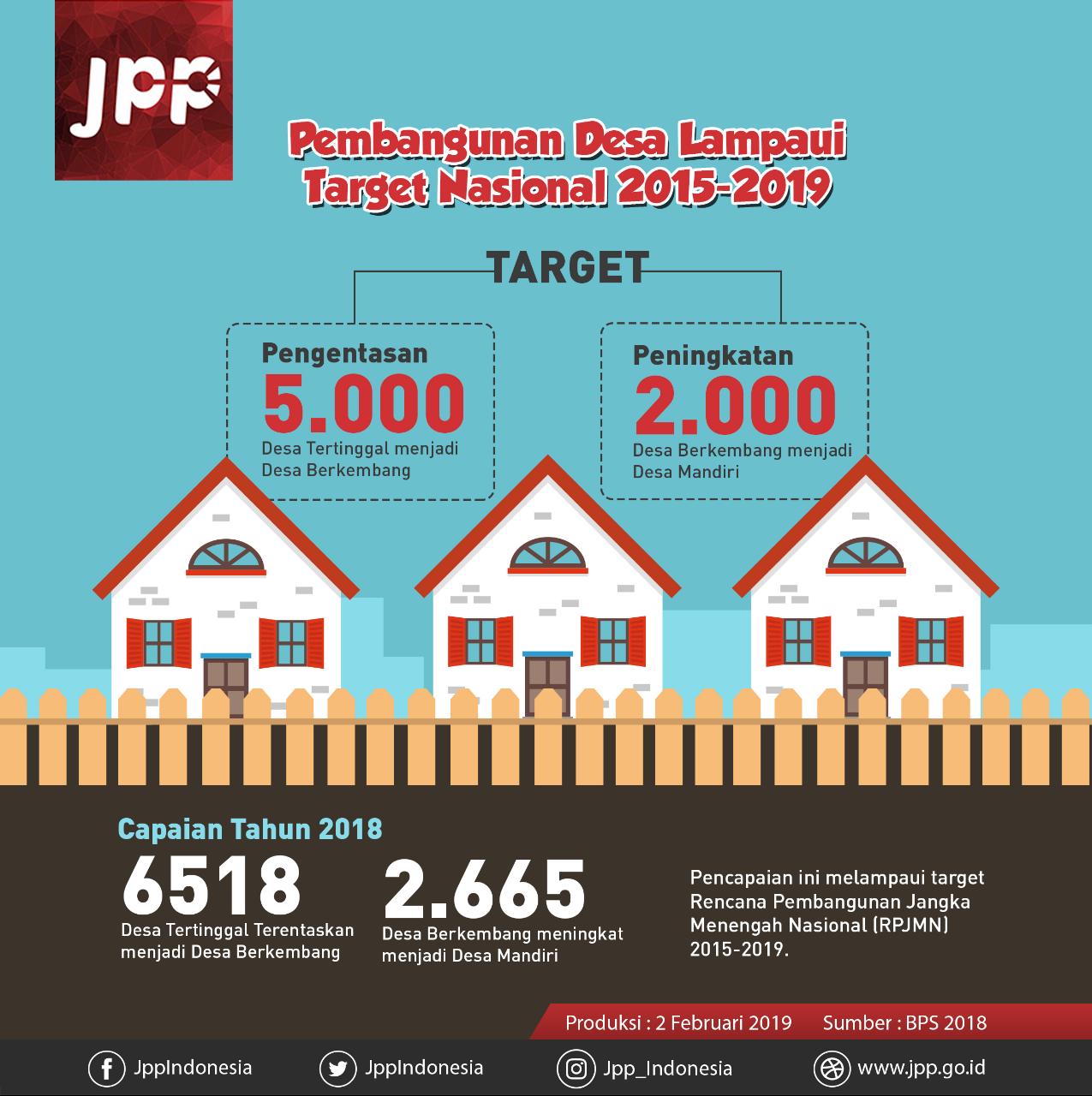 Pembangunan Desa Lampaui Target Nasional 2015-2019 - 20190202